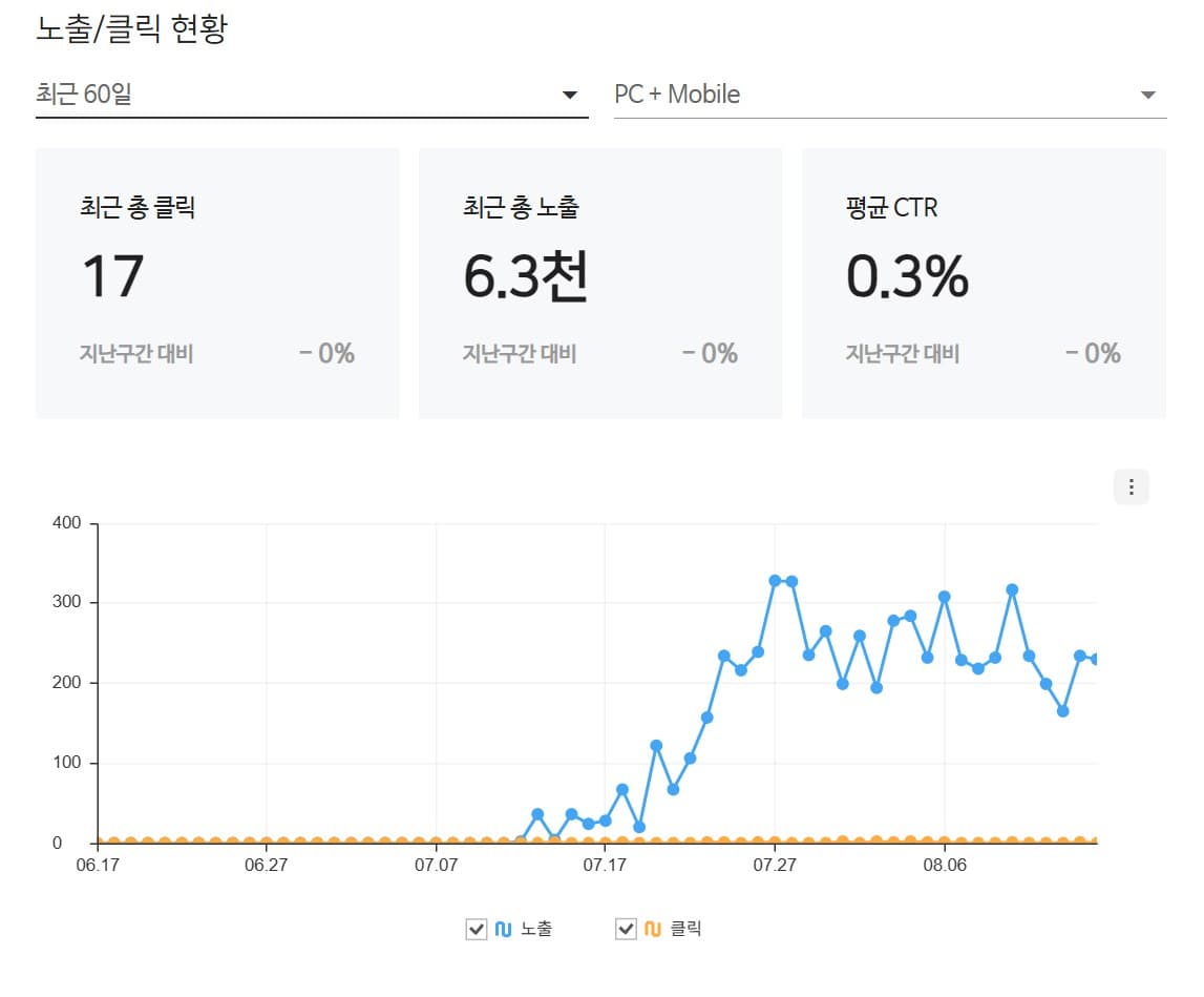 강북 다이어트 한의원의 노출 그래프. 7월 중순에 0에서 올라오기 시작합니다.