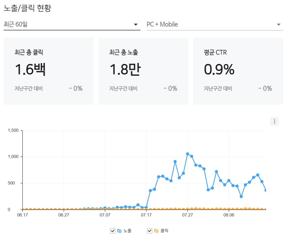노무 상담의 노출 그래프. 7월 중순에 0에서 올라오기 시작합니다.