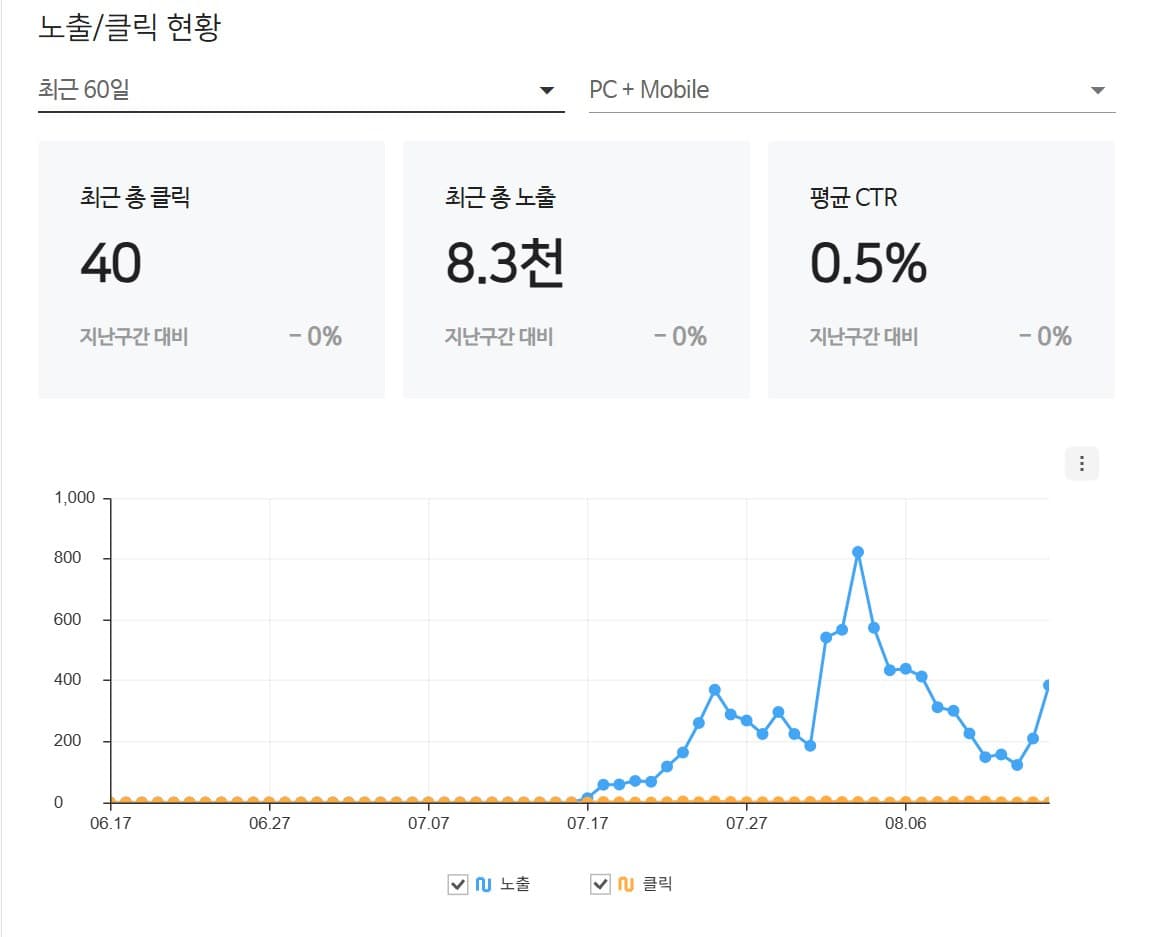 경기 동부 미용실의 노출 그래프. 7월 중순에 0에서 올라오기 시작합니다.