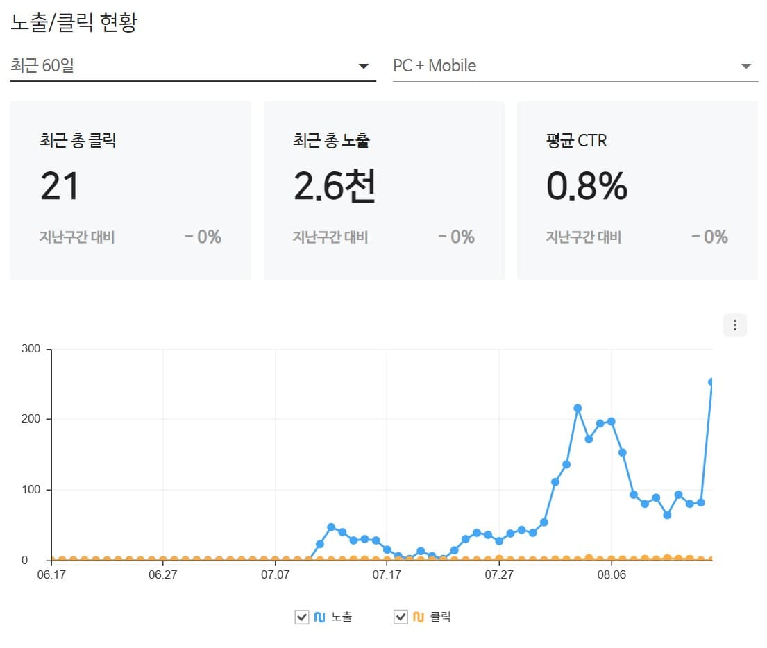 누수·원상복구 업체의 노출 그래프. 7월 중순에 0에서 올라오기 시작합니다.