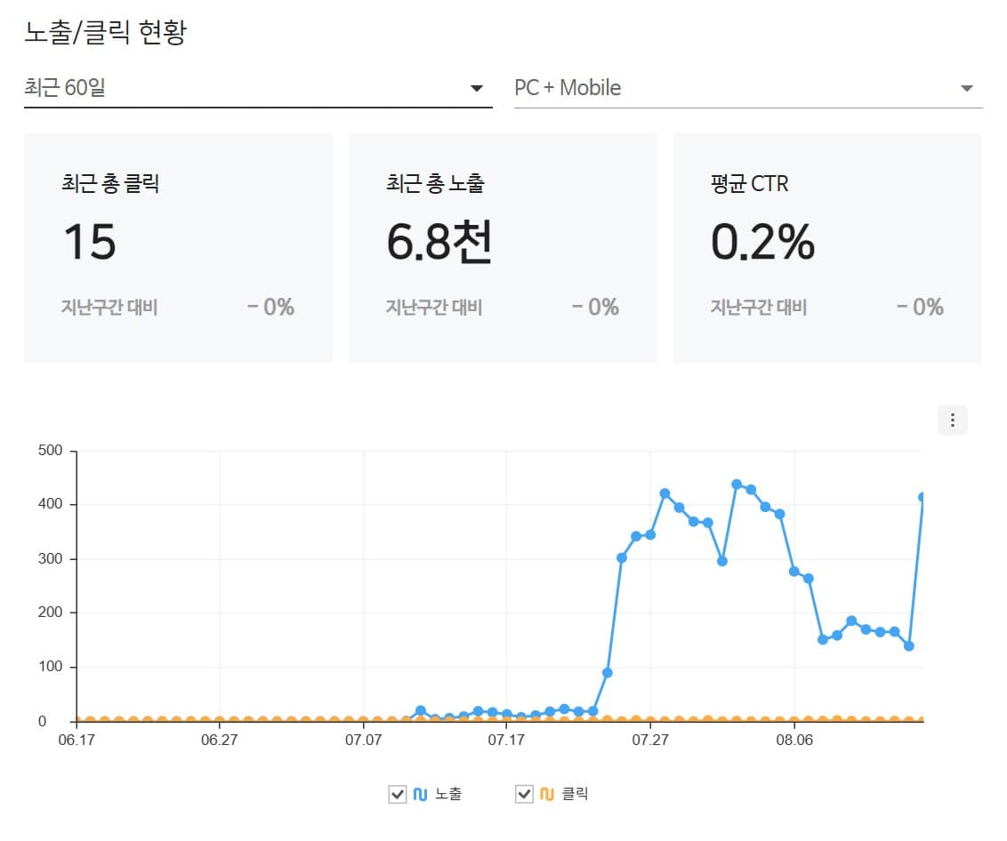 수도권 특수청소 업체의 노출 그래프. 7월 중순에 0에서 올라오기 시작합니다.