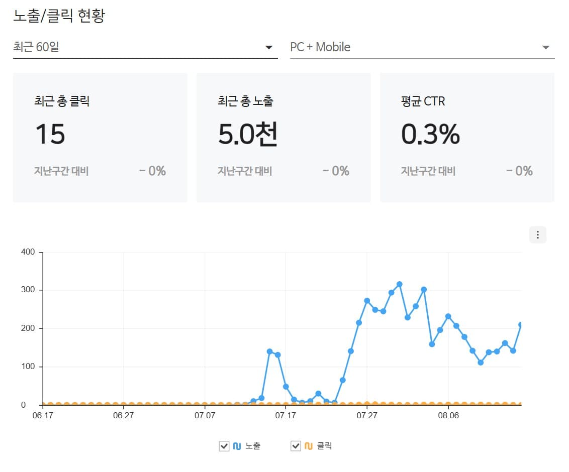 경상권 특수청소 업체의 노출 그래프. 7월 중순에 0에서 올라오기 시작합니다.