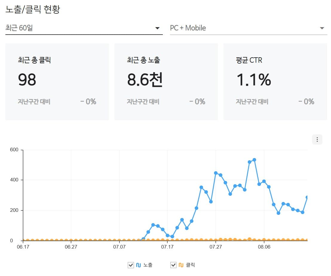 간판 제작 업체의 노출 그래프. 7월 중순에 0에서 올라오기 시작합니다.